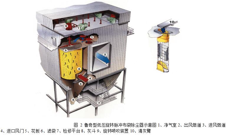 圖 2 魯奇型低壓旋轉(zhuǎn)脈沖布袋除塵器示意圖1、凈氣室 2、出風(fēng)煙道 3、進風(fēng)煙道 4、進口風(fēng)門 5、花板 6、濾袋 7、檢修平臺 8、灰斗 9、旋轉(zhuǎn)噴吹裝置 10、清灰臂