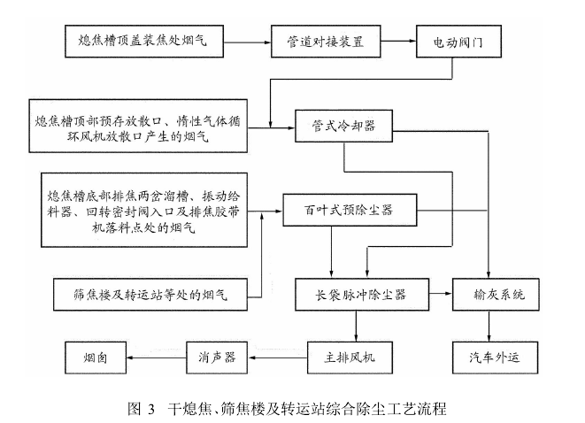 圖3干熄焦、篩焦樓及轉(zhuǎn)運(yùn)站綜合除塵工藝流程